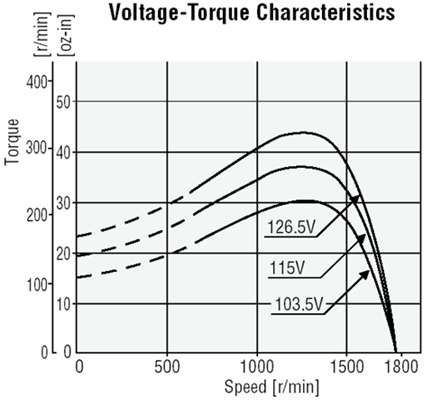 AC motor speed torque curve affected by input voltage