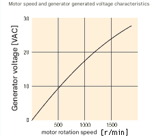 Voltage